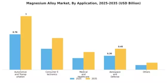 Magnesium Alloy Market Segment Image 0