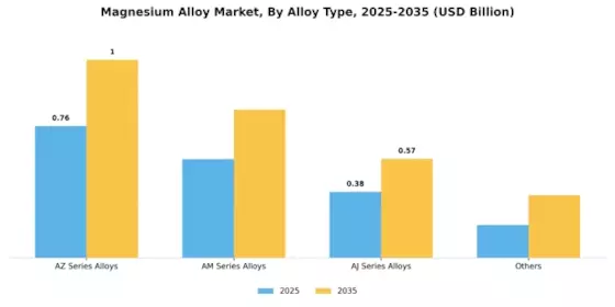 Magnesium Alloy Market Segment Image 1