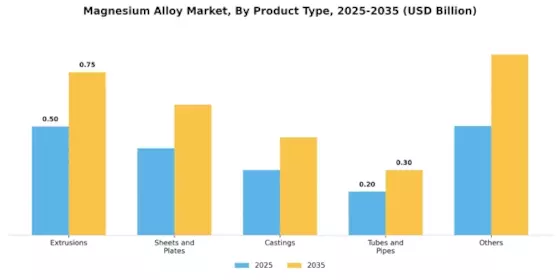 Magnesium Alloy Market Segment Image 2