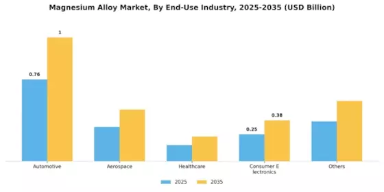 Magnesium Alloy Market Segment Image 3