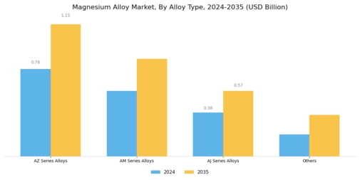 Magnesium Alloy Market Segment Image 1