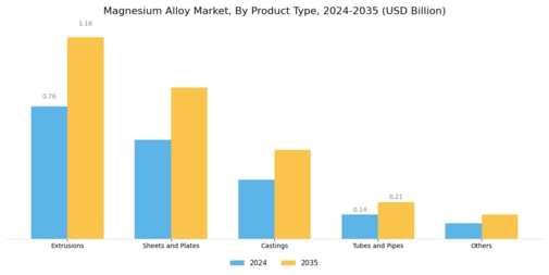 Magnesium Alloy Market Segment Image 2