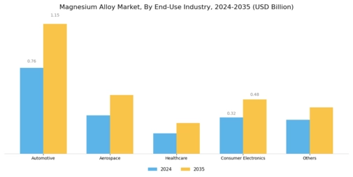 Magnesium Alloy Market Segment Image 3