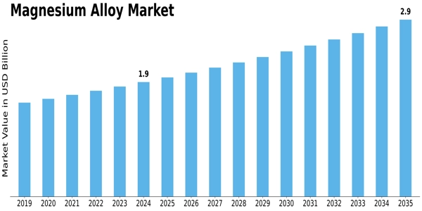 Magnesium Alloy Market Size