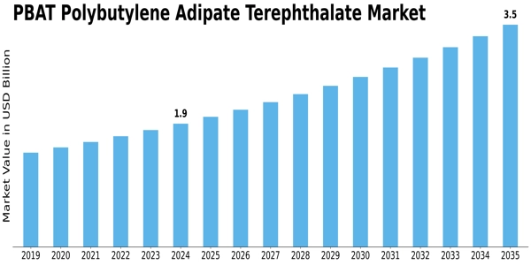 Polybutylene Adipate Terephthalate Market
 Size