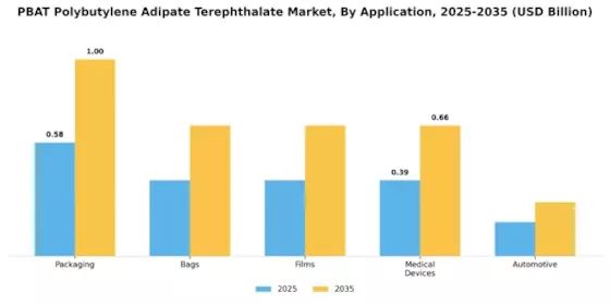 Polybutylene Adipate Terephthalate Market
 Segment Image 0