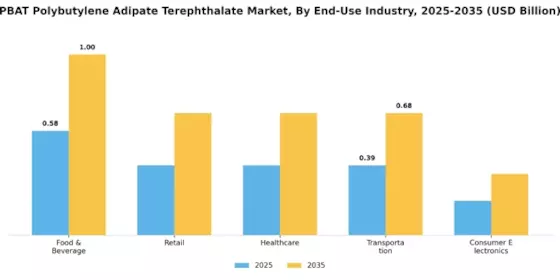 Polybutylene Adipate Terephthalate Market
 Segment Image 1