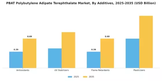 Polybutylene Adipate Terephthalate Market
 Segment Image 3