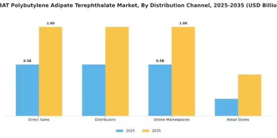 Polybutylene Adipate Terephthalate Market
 Segment Image 4