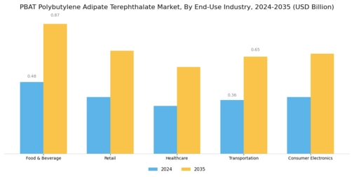 Polybutylene Adipate Terephthalate Market
 Segment Image 1