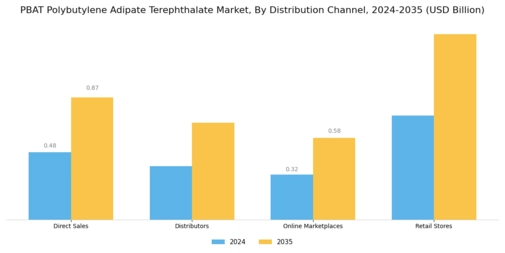 Polybutylene Adipate Terephthalate Market
 Segment Image 4