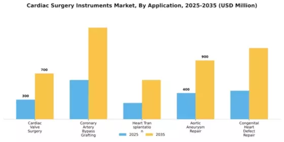 Cardiac surgery Instruments Market Segment Image 0