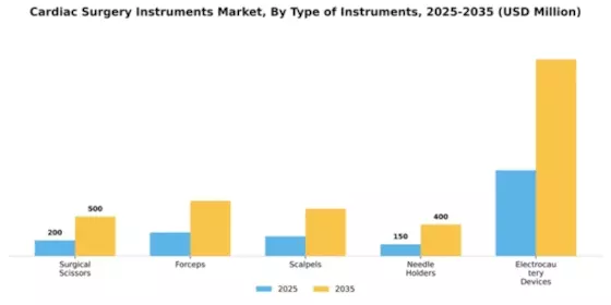 Cardiac surgery Instruments Market Segment Image 2