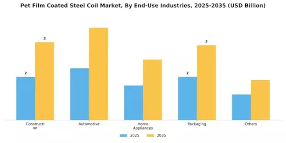Pet Film Coated Steel Coil Market Segment Image 1
