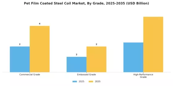 Pet Film Coated Steel Coil Market Segment Image 2