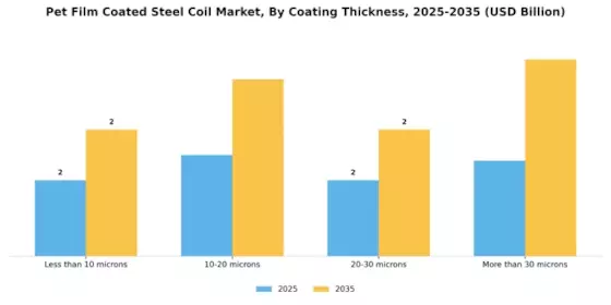 Pet Film Coated Steel Coil Market Segment Image 3