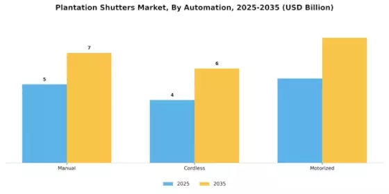 Plantation Shutters Market Segment Image 4