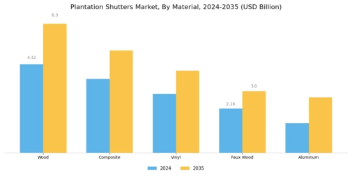 Plantation Shutters Market Segment Image 0