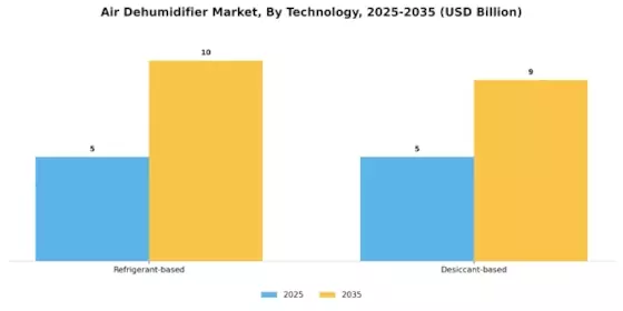 Air Dehumidifier Market Segment Image 2