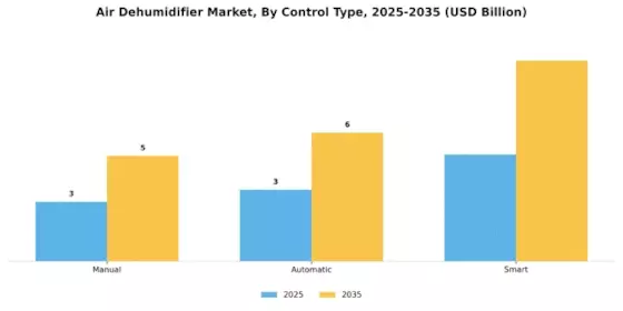 Air Dehumidifier Market Segment Image 3