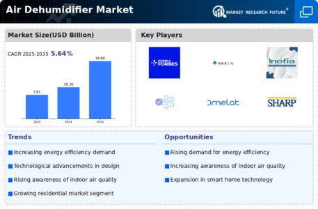 Air Dehumidifier Market Infographic