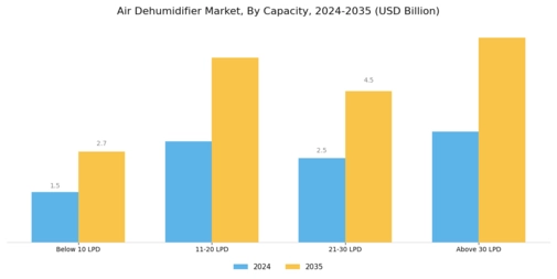 Air Dehumidifier Market Segment Image 0