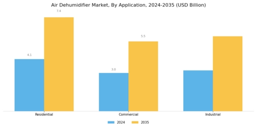 Air Dehumidifier Market Segment Image 1