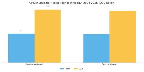 Air Dehumidifier Market Segment Image 2