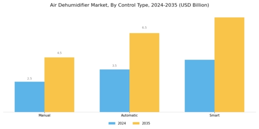 Air Dehumidifier Market Segment Image 3