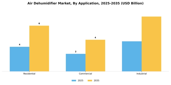 Air Dehumidifier Market Segment Image 0