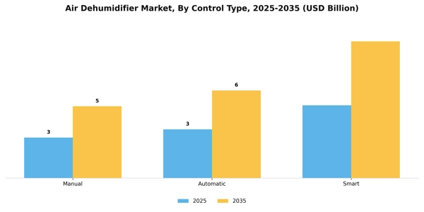 Air Dehumidifier Market Segment Image 2