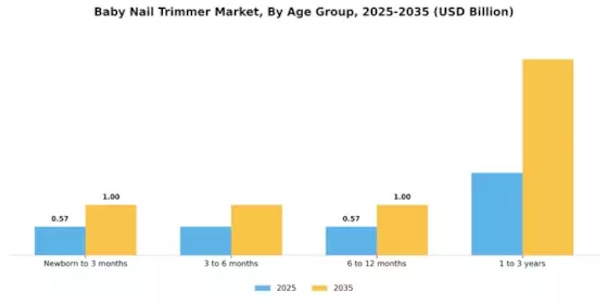 Baby Nail Trimmer Market Segment Image 0