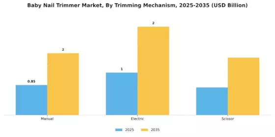 Baby Nail Trimmer Market Segment Image 1