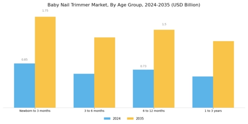 Baby Nail Trimmer Market Segment Image 0