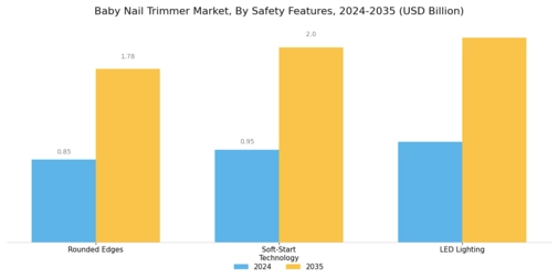 Baby Nail Trimmer Market Segment Image 2
