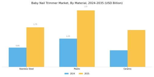 Baby Nail Trimmer Market Segment Image 3