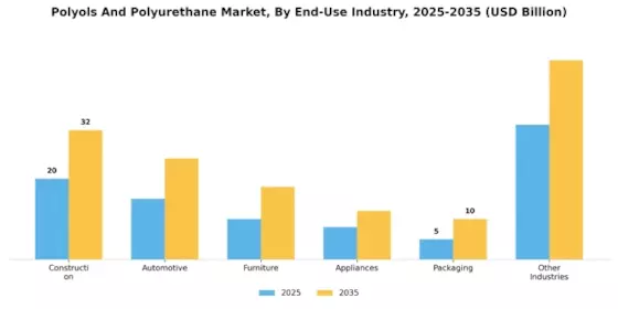Polyols And Polyurethane Market Segment Image 2