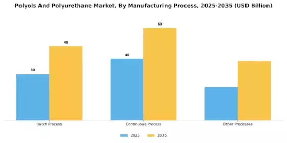 Polyols And Polyurethane Market Segment Image 4