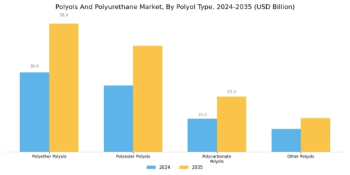 Polyols And Polyurethane Market Segment Image 0