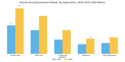 Polyols And Polyurethane Market Segment Image 1