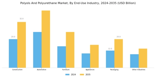 Polyols And Polyurethane Market Segment Image 2