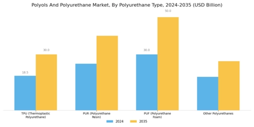 Polyols And Polyurethane Market Segment Image 3