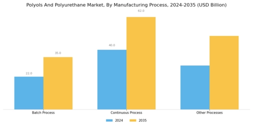 Polyols And Polyurethane Market Segment Image 4