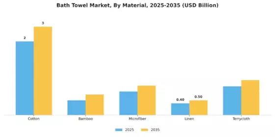 Bath Towel Market Segment Image 0