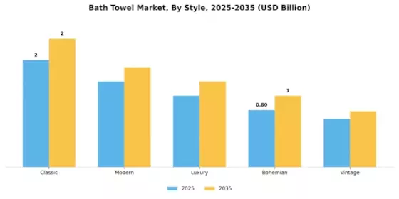 Bath Towel Market Segment Image 2