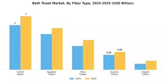 Bath Towel Market Segment Image 4