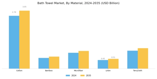 Bath Towel Market Segment Image 0