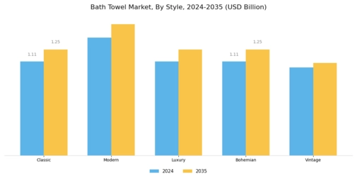 Bath Towel Market Segment Image 2