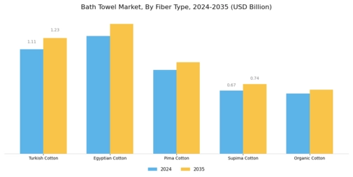 Bath Towel Market Segment Image 4