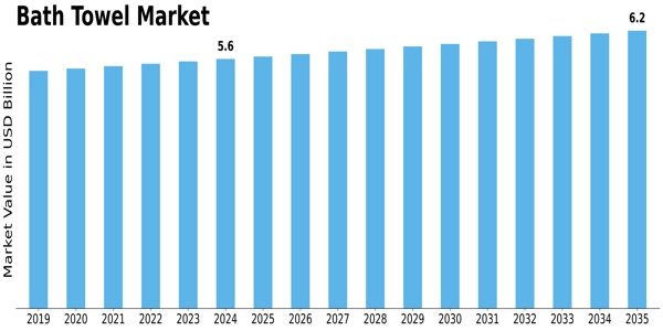 Bath Towel Market Size